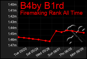 Total Graph of B4by B1rd