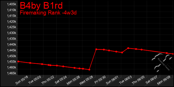 Last 31 Days Graph of B4by B1rd
