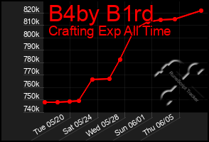 Total Graph of B4by B1rd