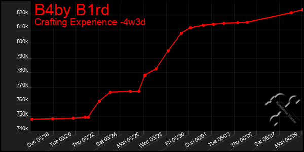 Last 31 Days Graph of B4by B1rd