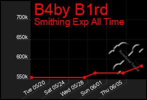 Total Graph of B4by B1rd