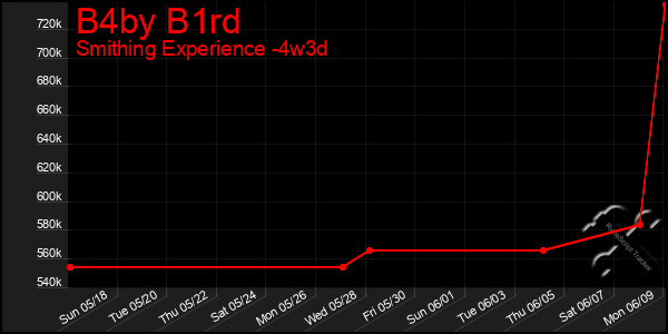 Last 31 Days Graph of B4by B1rd