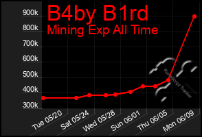 Total Graph of B4by B1rd