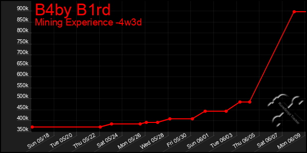 Last 31 Days Graph of B4by B1rd