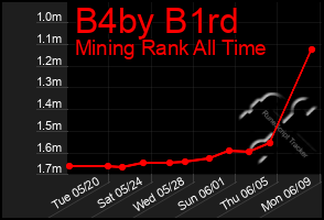 Total Graph of B4by B1rd