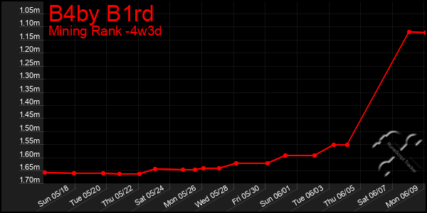 Last 31 Days Graph of B4by B1rd