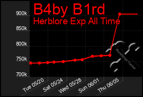 Total Graph of B4by B1rd