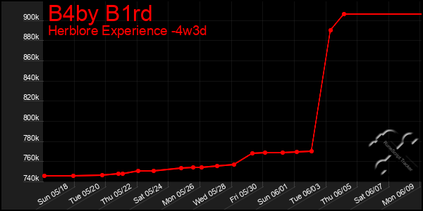 Last 31 Days Graph of B4by B1rd