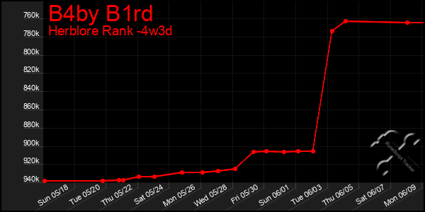 Last 31 Days Graph of B4by B1rd