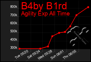 Total Graph of B4by B1rd