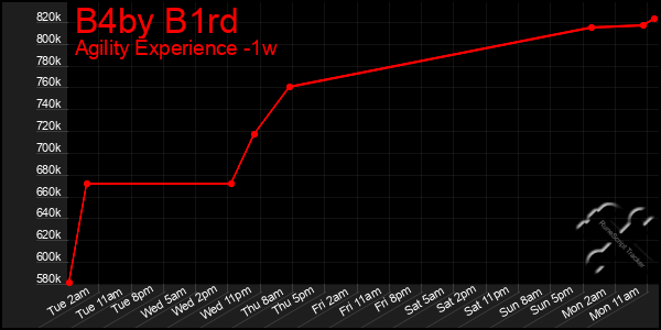Last 7 Days Graph of B4by B1rd