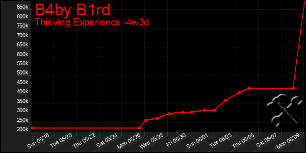 Last 31 Days Graph of B4by B1rd