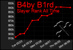 Total Graph of B4by B1rd