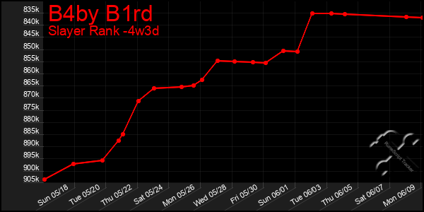 Last 31 Days Graph of B4by B1rd