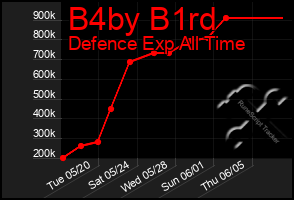 Total Graph of B4by B1rd