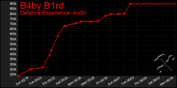 Last 31 Days Graph of B4by B1rd