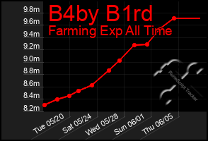 Total Graph of B4by B1rd