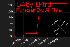 Total Graph of B4by B1rd