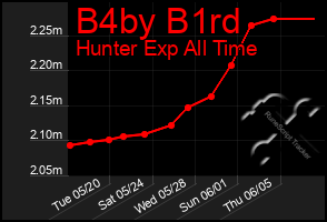 Total Graph of B4by B1rd