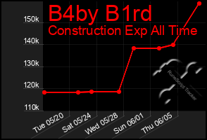 Total Graph of B4by B1rd