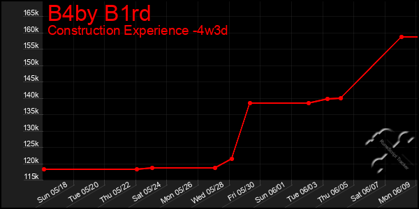 Last 31 Days Graph of B4by B1rd