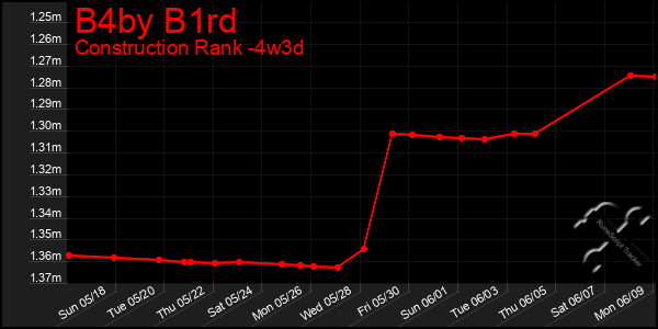 Last 31 Days Graph of B4by B1rd