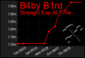 Total Graph of B4by B1rd