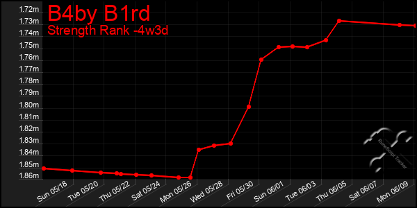 Last 31 Days Graph of B4by B1rd
