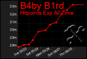 Total Graph of B4by B1rd