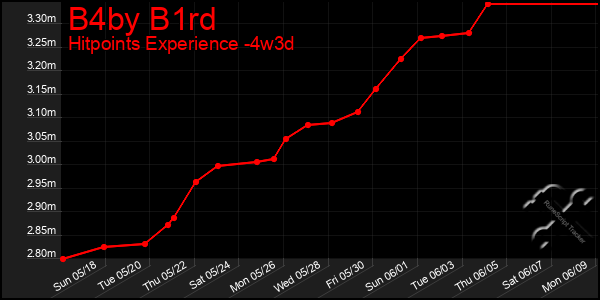 Last 31 Days Graph of B4by B1rd
