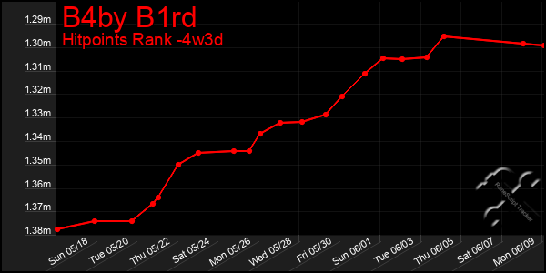 Last 31 Days Graph of B4by B1rd
