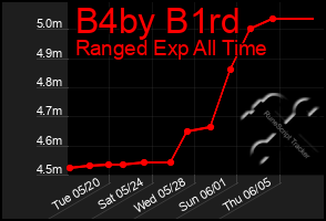 Total Graph of B4by B1rd