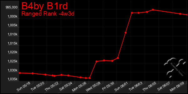 Last 31 Days Graph of B4by B1rd