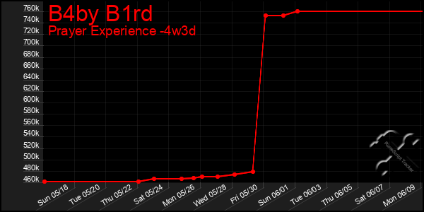 Last 31 Days Graph of B4by B1rd