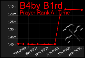 Total Graph of B4by B1rd