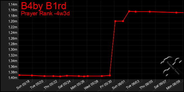 Last 31 Days Graph of B4by B1rd
