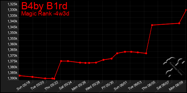 Last 31 Days Graph of B4by B1rd