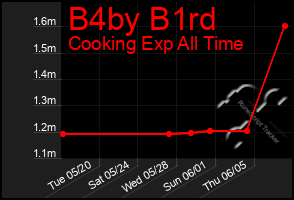 Total Graph of B4by B1rd