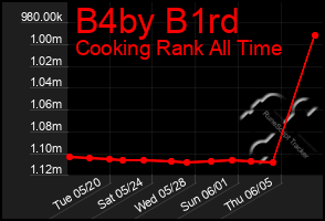 Total Graph of B4by B1rd