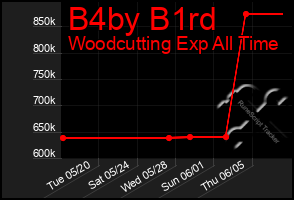 Total Graph of B4by B1rd