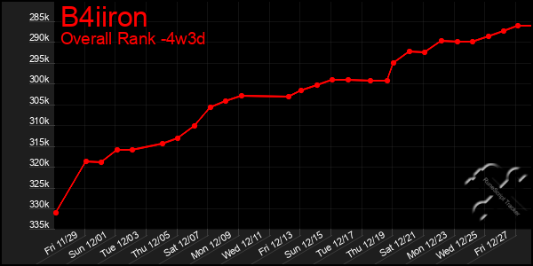 Last 31 Days Graph of B4iiron