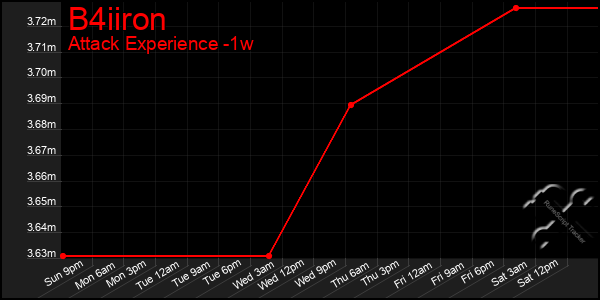 Last 7 Days Graph of B4iiron