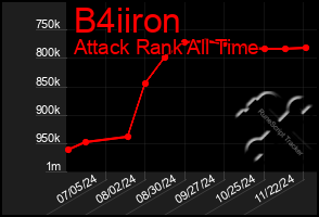 Total Graph of B4iiron