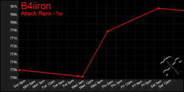 Last 7 Days Graph of B4iiron