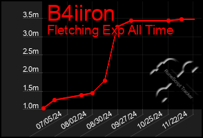 Total Graph of B4iiron