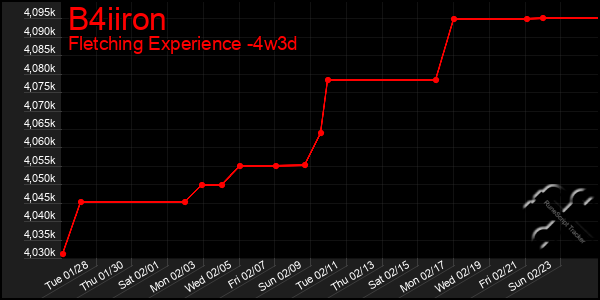 Last 31 Days Graph of B4iiron