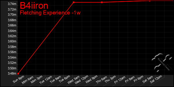 Last 7 Days Graph of B4iiron