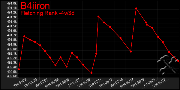 Last 31 Days Graph of B4iiron