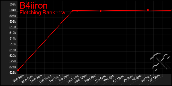 Last 7 Days Graph of B4iiron