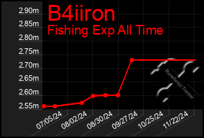 Total Graph of B4iiron